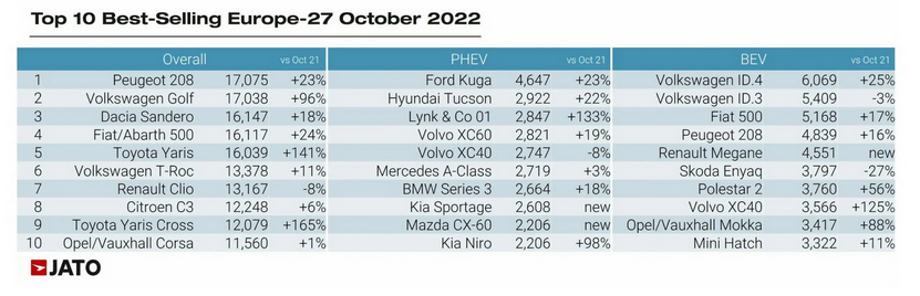 Screenshot 2023-11-11 at 12-39-32 VW Group Accounted For 25% Of All New EV Sales In Europe Last Month Carscoops.png