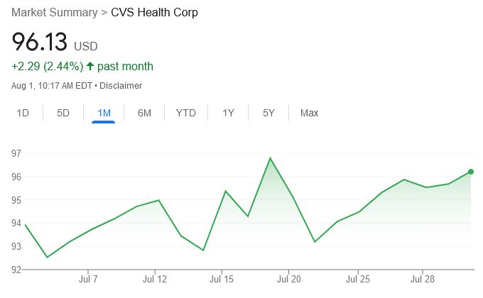Screenshot 2022-08-01 at 10-17-04 CVS stocks - Google Search.png