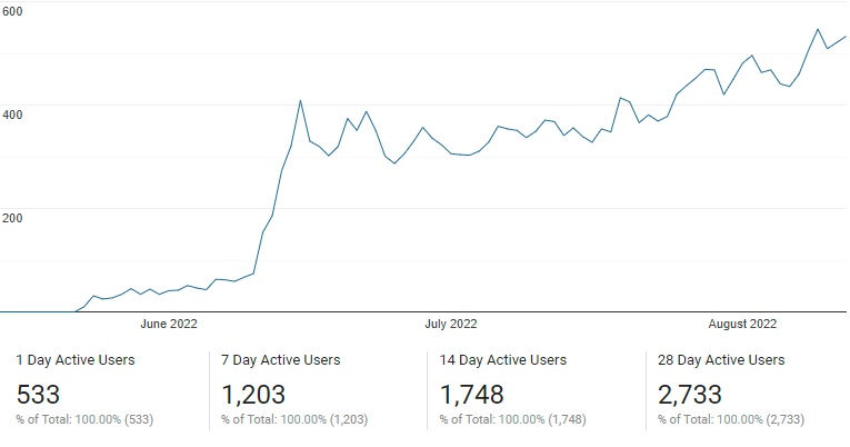 3mths_UniqueActiveUsers.jpg