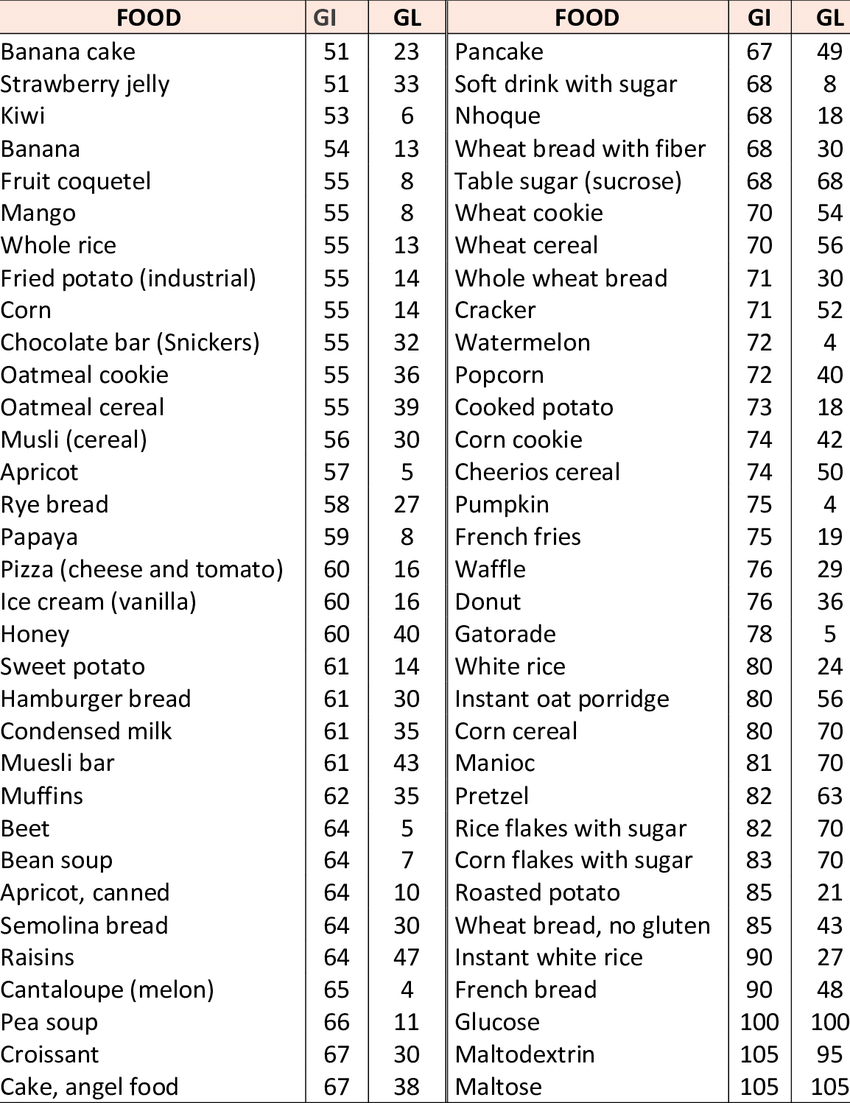 Glycemic-index-GI-of-carbohydrate-rich-foods-and-their-glycemic-load-GL-for-100g-of.png