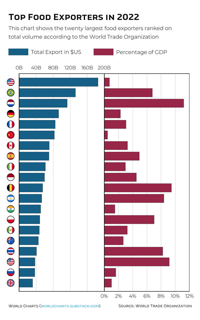 top-food-exporters-in-2022-v0-11dqbcm6wtid1.png