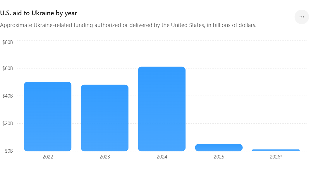 U.S. aid to Ukraine by year.png