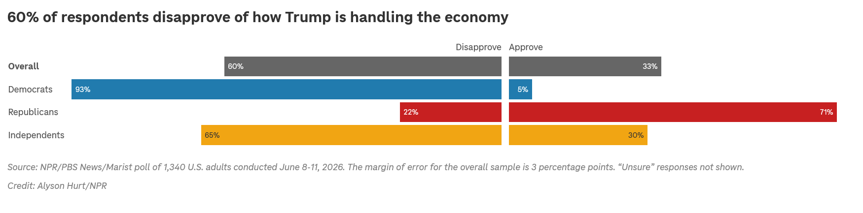 Screenshot 2026-06-19 at 08-37-24 60% of respondents disapprove of how Trump is handling the&nbsp economy.png